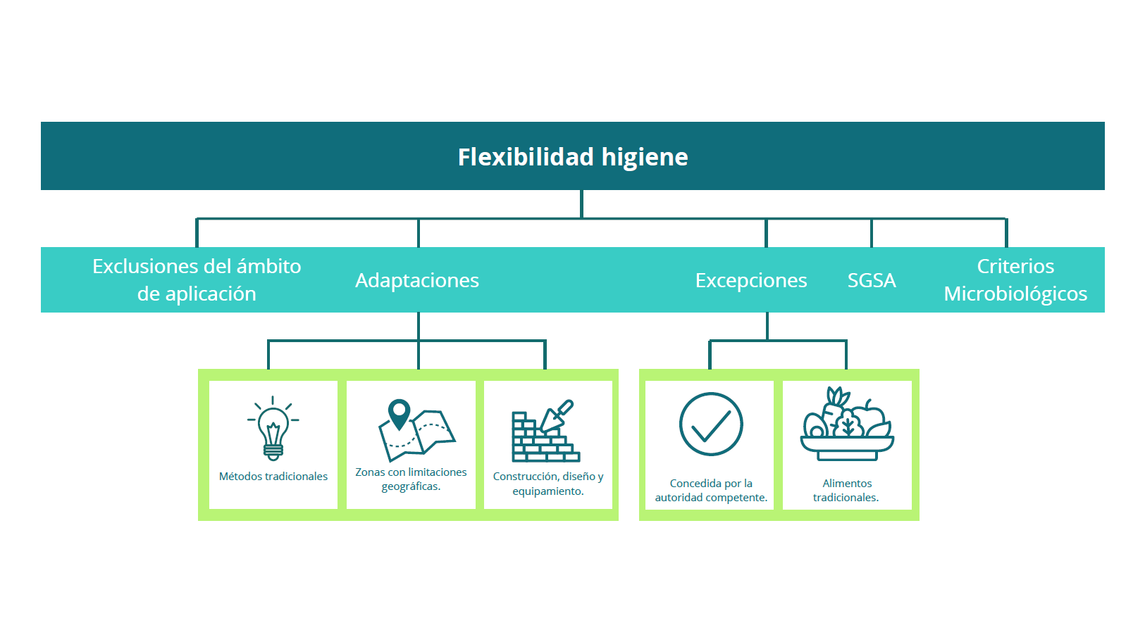 Esquemas  Web - Higiene Alimentaria 2